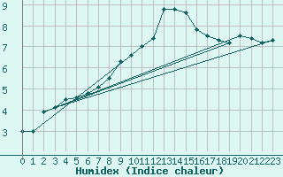 Courbe de l'humidex pour Boltigen