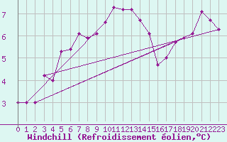 Courbe du refroidissement olien pour Laqueuille (63)