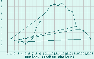 Courbe de l'humidex pour Marienberg