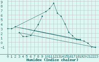 Courbe de l'humidex pour Cervena