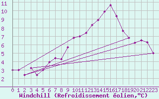 Courbe du refroidissement olien pour Ancey (21)