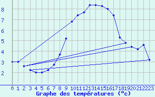 Courbe de tempratures pour Les Charbonnires (Sw)