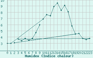 Courbe de l'humidex pour vila