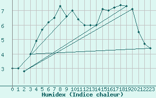 Courbe de l'humidex pour Kemi Ajos