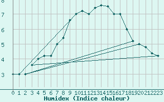 Courbe de l'humidex pour Paganella