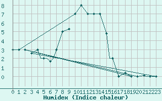 Courbe de l'humidex pour Cardak