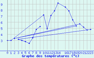 Courbe de tempratures pour Kubschuetz, Kr. Baut