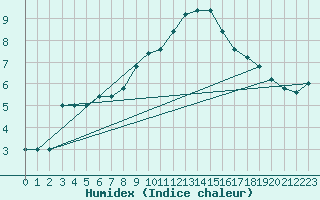 Courbe de l'humidex pour Treviso / Istrana