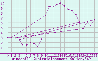 Courbe du refroidissement olien pour Le Touquet (62)