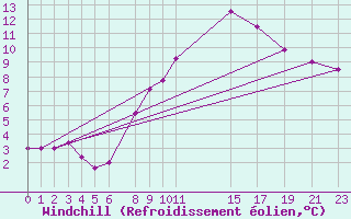 Courbe du refroidissement olien pour Tomelloso