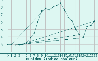 Courbe de l'humidex pour Hohe Wand / Hochkogelhaus