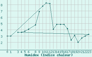 Courbe de l'humidex pour Goettingen