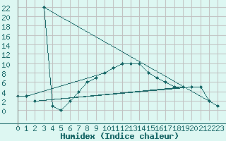 Courbe de l'humidex pour Turaif