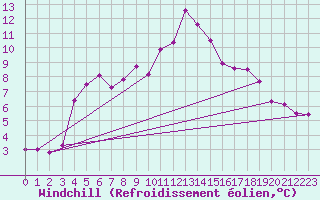 Courbe du refroidissement olien pour Hereford/Credenhill
