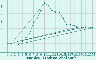Courbe de l'humidex pour Kiikala lentokentt