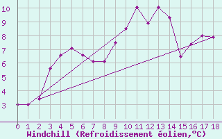 Courbe du refroidissement olien pour Pofadder