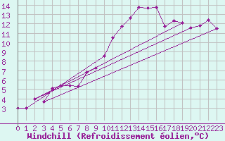 Courbe du refroidissement olien pour Cap Bar (66)
