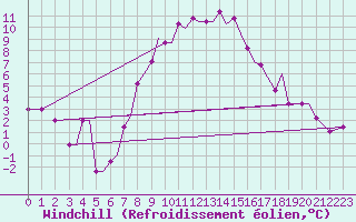 Courbe du refroidissement olien pour Chrysoupoli Airport