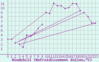 Courbe du refroidissement olien pour Leinefelde