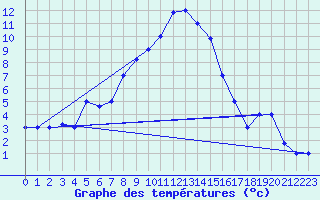 Courbe de tempratures pour Grazzanise