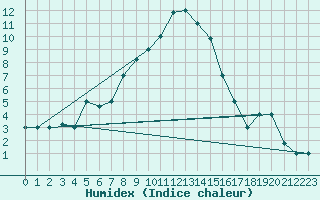 Courbe de l'humidex pour Grazzanise