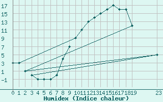 Courbe de l'humidex pour Graf Ignatievo