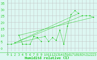 Courbe de l'humidit relative pour Titlis