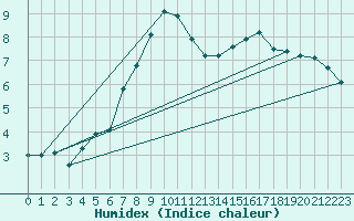 Courbe de l'humidex pour Aigle (Sw)