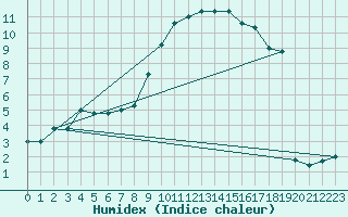 Courbe de l'humidex pour Wuerzburg