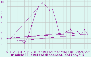 Courbe du refroidissement olien pour Tibenham Airfield
