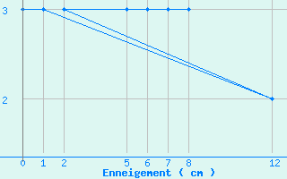 Courbe de la hauteur de neige pour Freudenstadt