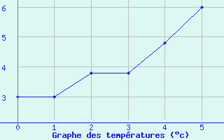 Courbe de tempratures pour Jokkmokk FPL