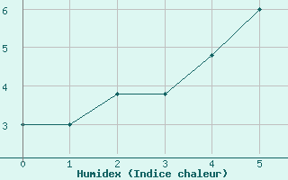 Courbe de l'humidex pour Jokkmokk FPL