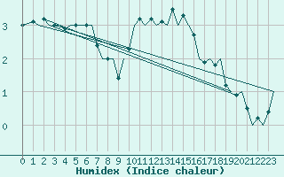 Courbe de l'humidex pour Zurich-Kloten