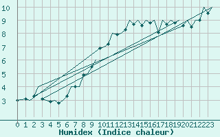 Courbe de l'humidex pour Leipzig-Schkeuditz