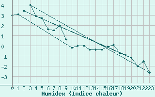 Courbe de l'humidex pour Groebming