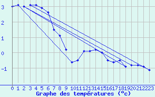 Courbe de tempratures pour Klippeneck