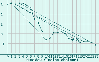 Courbe de l'humidex pour Klippeneck