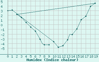 Courbe de l'humidex pour Coppermine, N. W. T.