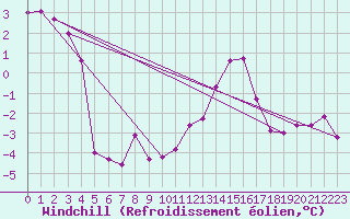Courbe du refroidissement olien pour Hoernli