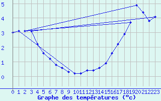 Courbe de tempratures pour la bouée 44034