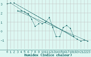 Courbe de l'humidex pour Wernigerode