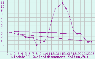 Courbe du refroidissement olien pour Saint-Haon (43)
