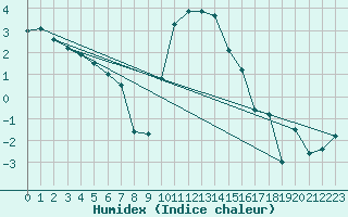 Courbe de l'humidex pour Wilhelminadorp Aws