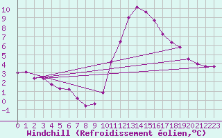 Courbe du refroidissement olien pour Chailles (41)
