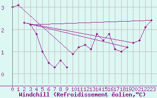 Courbe du refroidissement olien pour Terschelling Hoorn