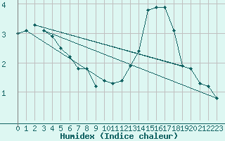 Courbe de l'humidex pour Ile d'Yeu - Saint-Sauveur (85)