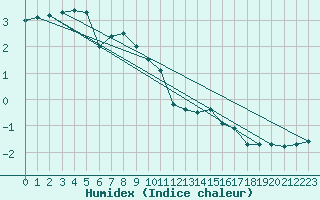 Courbe de l'humidex pour Mont-Aigoual (30)