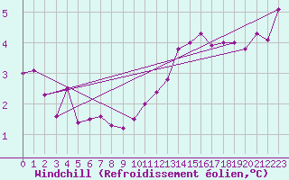 Courbe du refroidissement olien pour Aix-la-Chapelle (All)