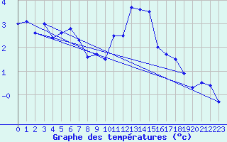Courbe de tempratures pour Evolene / Villa
